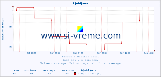  :: Ljubljana :: temperature | humidity | wind speed | wind gust | air pressure | precipitation | snow height :: last day / 5 minutes.