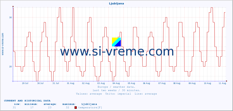  :: Ljubljana :: temperature | humidity | wind speed | wind gust | air pressure | precipitation | snow height :: last two weeks / 30 minutes.