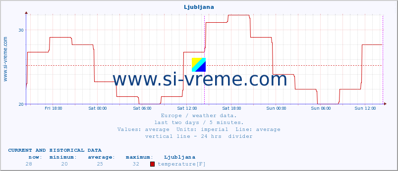  :: Ljubljana :: temperature | humidity | wind speed | wind gust | air pressure | precipitation | snow height :: last two days / 5 minutes.