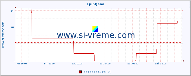  :: Ljubljana :: temperature | humidity | wind speed | wind gust | air pressure | precipitation | snow height :: last day / 5 minutes.