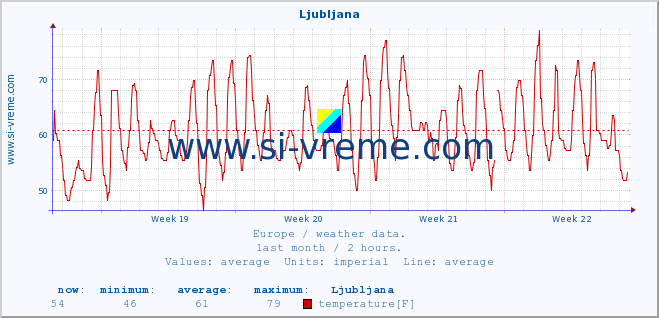  :: Ljubljana :: temperature | humidity | wind speed | wind gust | air pressure | precipitation | snow height :: last month / 2 hours.