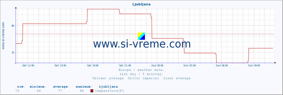  :: Ljubljana :: temperature | humidity | wind speed | wind gust | air pressure | precipitation | snow height :: last day / 5 minutes.