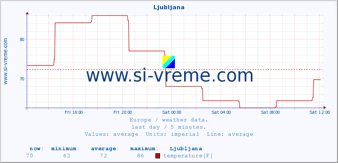  :: Ljubljana :: temperature | humidity | wind speed | wind gust | air pressure | precipitation | snow height :: last day / 5 minutes.