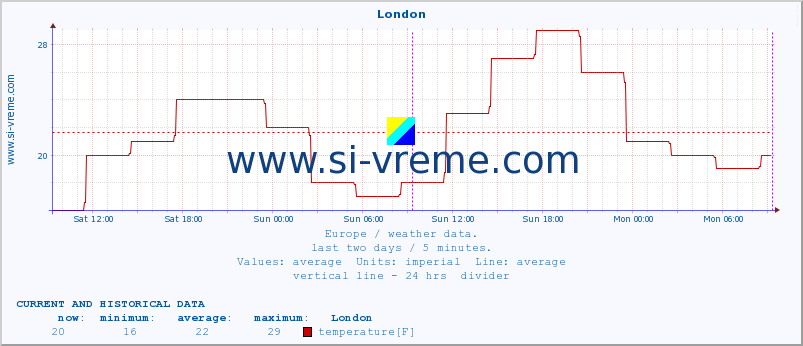  :: London :: temperature | humidity | wind speed | wind gust | air pressure | precipitation | snow height :: last two days / 5 minutes.