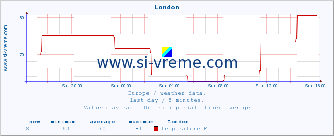  :: London :: temperature | humidity | wind speed | wind gust | air pressure | precipitation | snow height :: last day / 5 minutes.