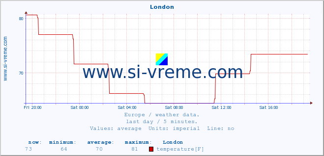  :: London :: temperature | humidity | wind speed | wind gust | air pressure | precipitation | snow height :: last day / 5 minutes.