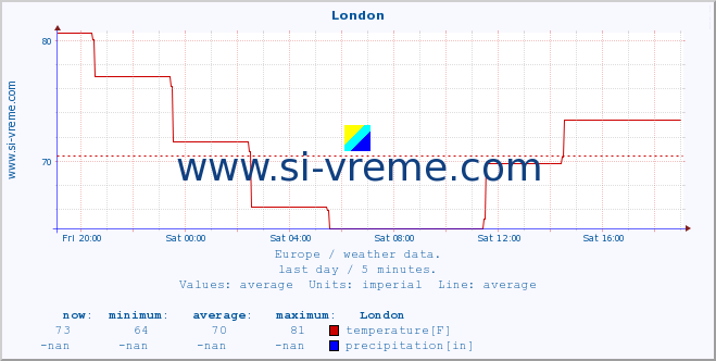  :: London :: temperature | humidity | wind speed | wind gust | air pressure | precipitation | snow height :: last day / 5 minutes.