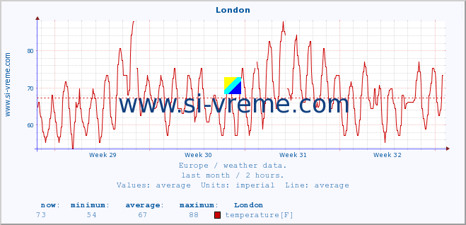  :: London :: temperature | humidity | wind speed | wind gust | air pressure | precipitation | snow height :: last month / 2 hours.