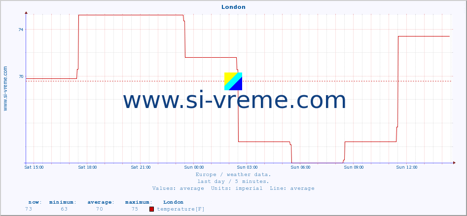  :: London :: temperature | humidity | wind speed | wind gust | air pressure | precipitation | snow height :: last day / 5 minutes.