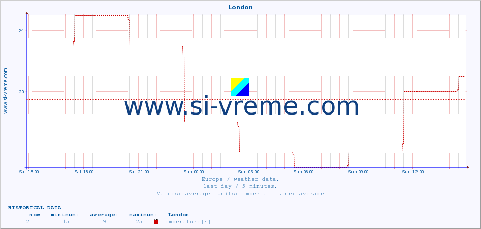  :: London :: temperature | humidity | wind speed | wind gust | air pressure | precipitation | snow height :: last day / 5 minutes.