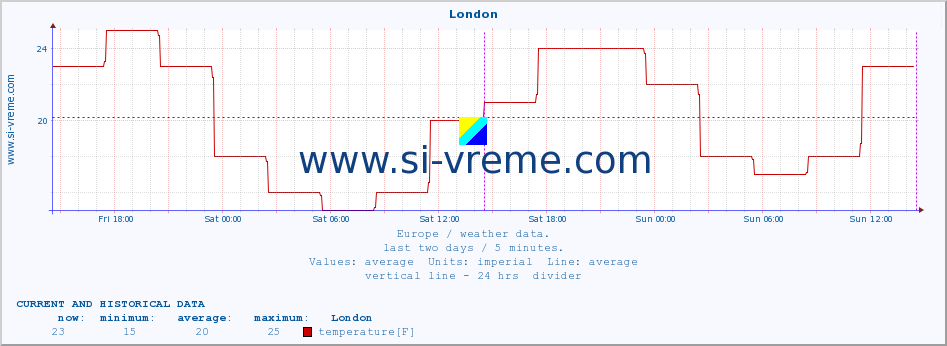  :: London :: temperature | humidity | wind speed | wind gust | air pressure | precipitation | snow height :: last two days / 5 minutes.