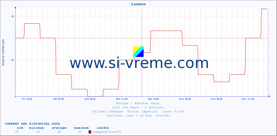  :: London :: temperature | humidity | wind speed | wind gust | air pressure | precipitation | snow height :: last two days / 5 minutes.