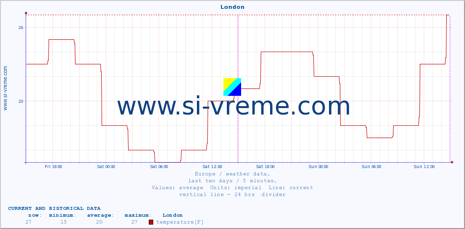  :: London :: temperature | humidity | wind speed | wind gust | air pressure | precipitation | snow height :: last two days / 5 minutes.