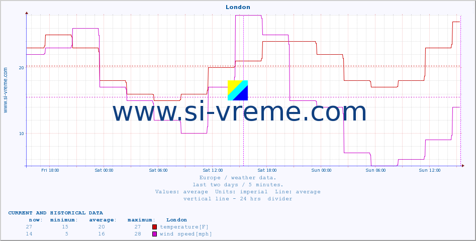  :: London :: temperature | humidity | wind speed | wind gust | air pressure | precipitation | snow height :: last two days / 5 minutes.