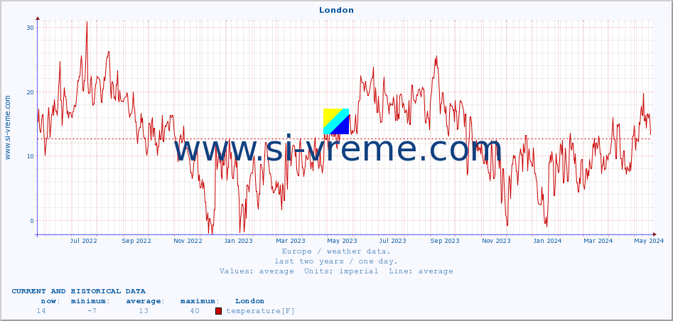  :: London :: temperature | humidity | wind speed | wind gust | air pressure | precipitation | snow height :: last two years / one day.