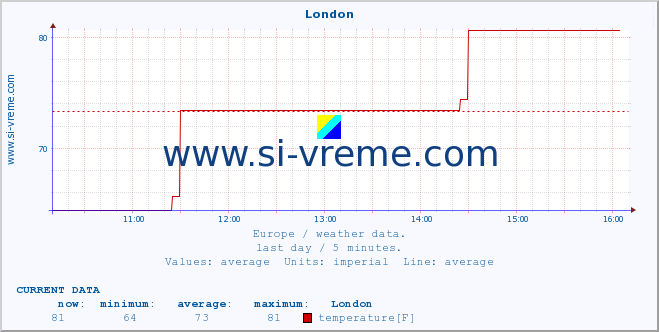  :: London :: temperature | humidity | wind speed | wind gust | air pressure | precipitation | snow height :: last day / 5 minutes.