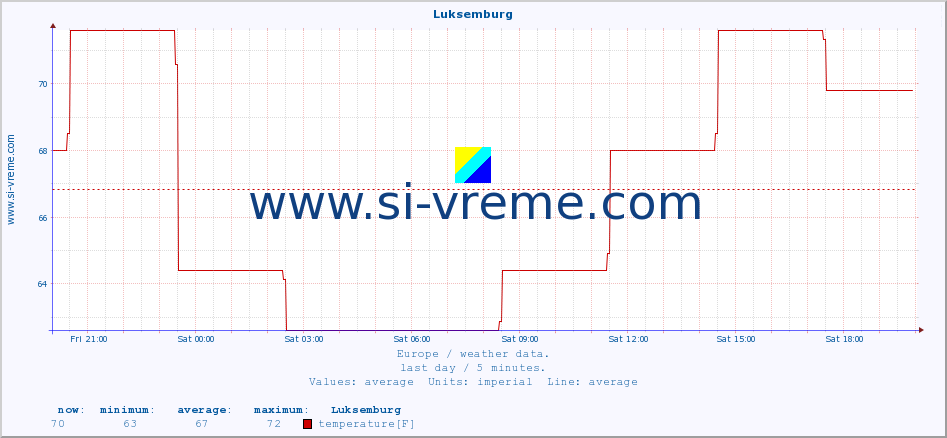  :: Luksemburg :: temperature | humidity | wind speed | wind gust | air pressure | precipitation | snow height :: last day / 5 minutes.