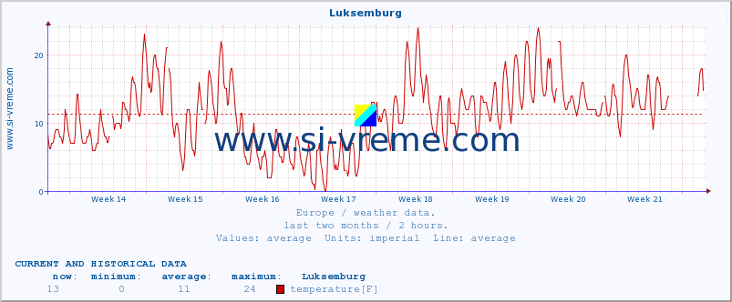  :: Luksemburg :: temperature | humidity | wind speed | wind gust | air pressure | precipitation | snow height :: last two months / 2 hours.