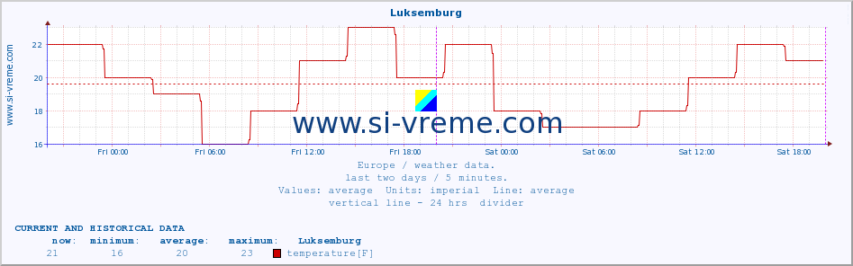  :: Luksemburg :: temperature | humidity | wind speed | wind gust | air pressure | precipitation | snow height :: last two days / 5 minutes.