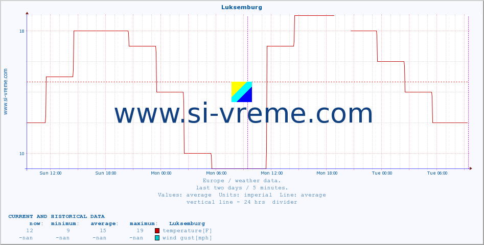  :: Luksemburg :: temperature | humidity | wind speed | wind gust | air pressure | precipitation | snow height :: last two days / 5 minutes.