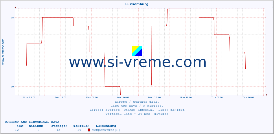  :: Luksemburg :: temperature | humidity | wind speed | wind gust | air pressure | precipitation | snow height :: last two days / 5 minutes.