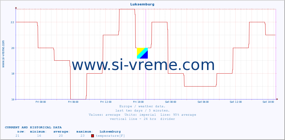  :: Luksemburg :: temperature | humidity | wind speed | wind gust | air pressure | precipitation | snow height :: last two days / 5 minutes.