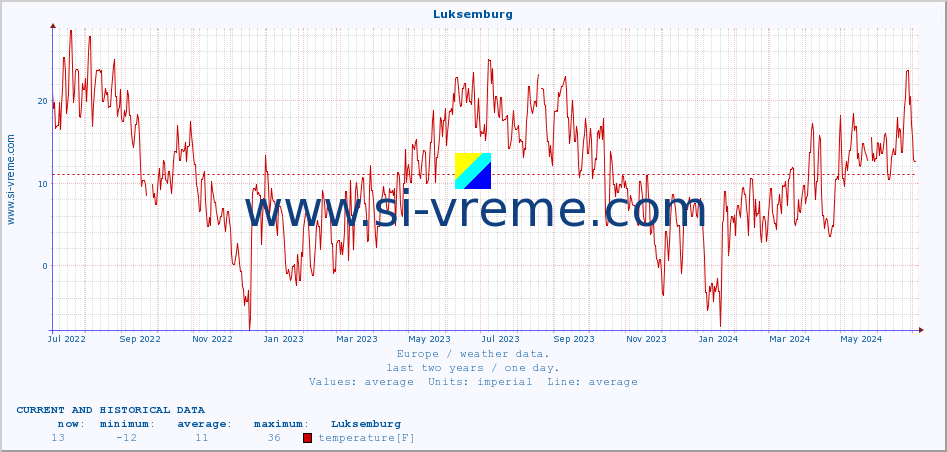  :: Luksemburg :: temperature | humidity | wind speed | wind gust | air pressure | precipitation | snow height :: last two years / one day.