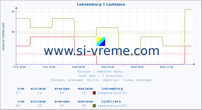  :: Luksemburg & Ljubljana :: temperature | humidity | wind speed | wind gust | air pressure | precipitation | snow height :: last day / 5 minutes.