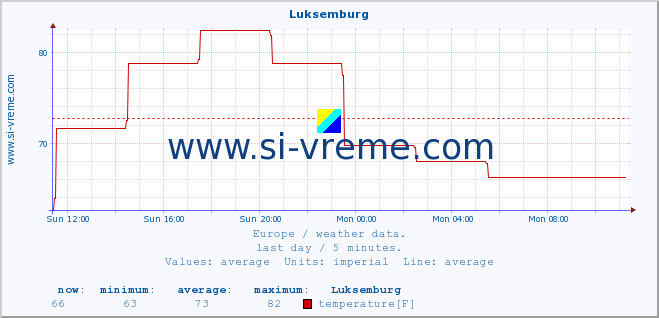  :: Luksemburg :: temperature | humidity | wind speed | wind gust | air pressure | precipitation | snow height :: last day / 5 minutes.