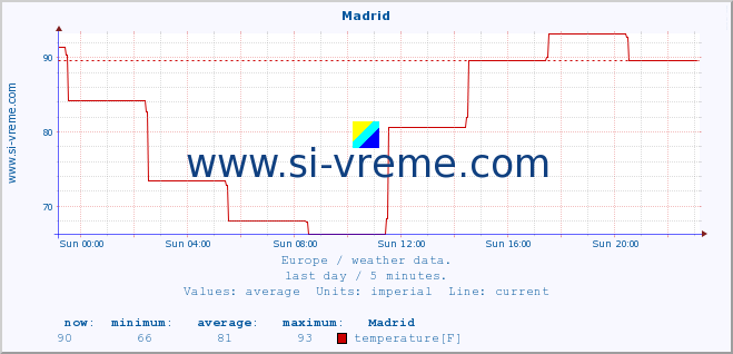  :: Madrid :: temperature | humidity | wind speed | wind gust | air pressure | precipitation | snow height :: last day / 5 minutes.