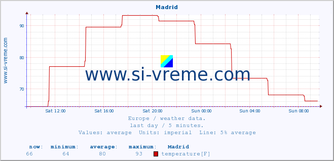  :: Madrid :: temperature | humidity | wind speed | wind gust | air pressure | precipitation | snow height :: last day / 5 minutes.