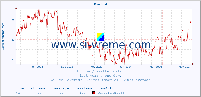  :: Madrid :: temperature | humidity | wind speed | wind gust | air pressure | precipitation | snow height :: last year / one day.