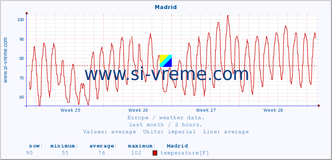  :: Madrid :: temperature | humidity | wind speed | wind gust | air pressure | precipitation | snow height :: last month / 2 hours.
