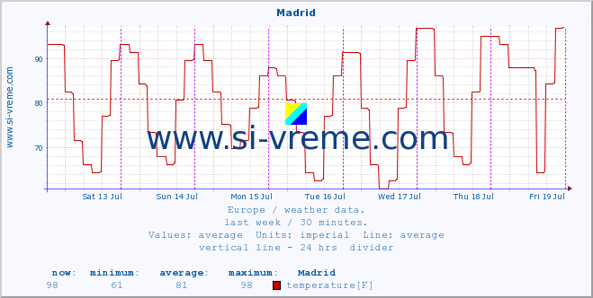  :: Madrid :: temperature | humidity | wind speed | wind gust | air pressure | precipitation | snow height :: last week / 30 minutes.