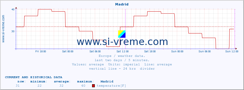  :: Madrid :: temperature | humidity | wind speed | wind gust | air pressure | precipitation | snow height :: last two days / 5 minutes.