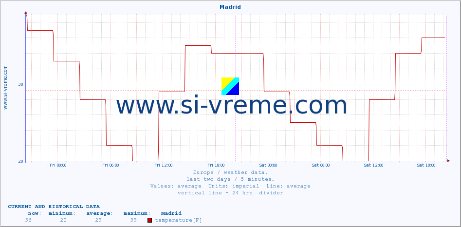  :: Madrid :: temperature | humidity | wind speed | wind gust | air pressure | precipitation | snow height :: last two days / 5 minutes.