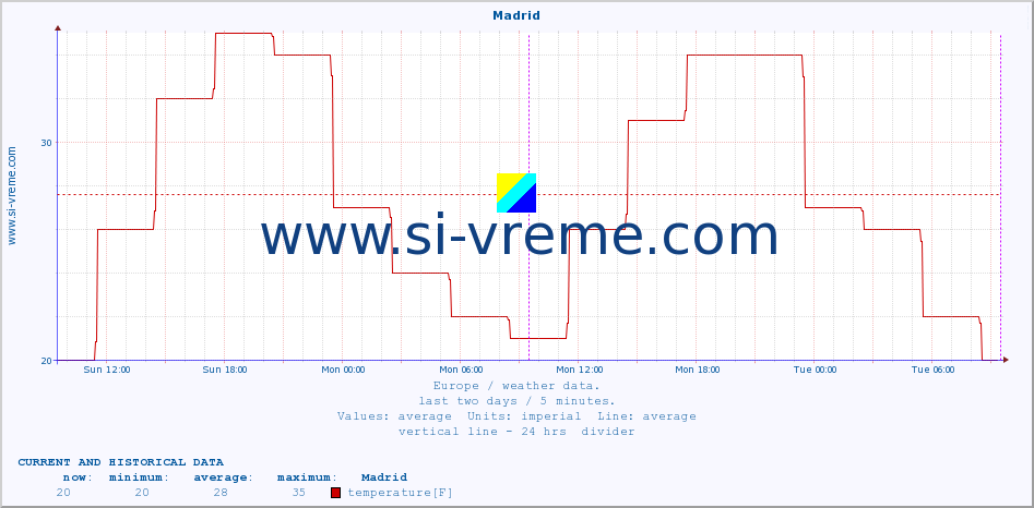  :: Madrid :: temperature | humidity | wind speed | wind gust | air pressure | precipitation | snow height :: last two days / 5 minutes.