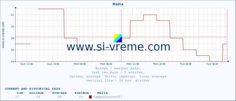  :: Malta :: temperature | humidity | wind speed | wind gust | air pressure | precipitation | snow height :: last two days / 5 minutes.