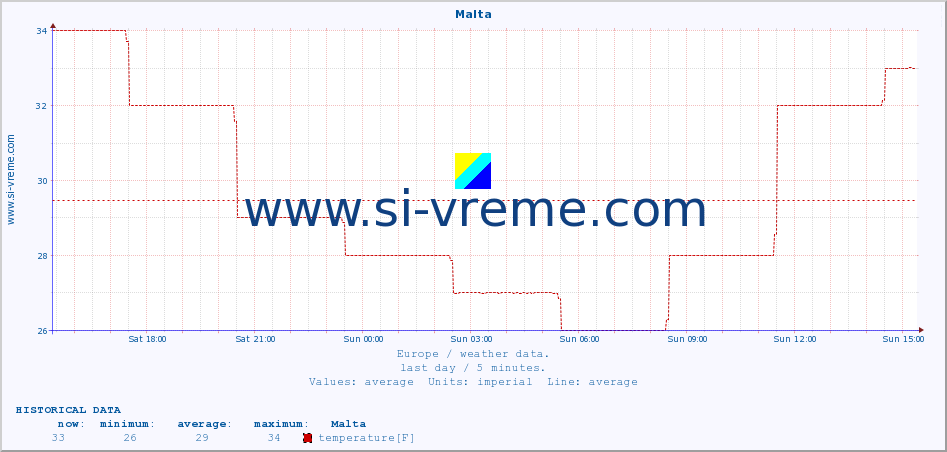  :: Malta :: temperature | humidity | wind speed | wind gust | air pressure | precipitation | snow height :: last day / 5 minutes.