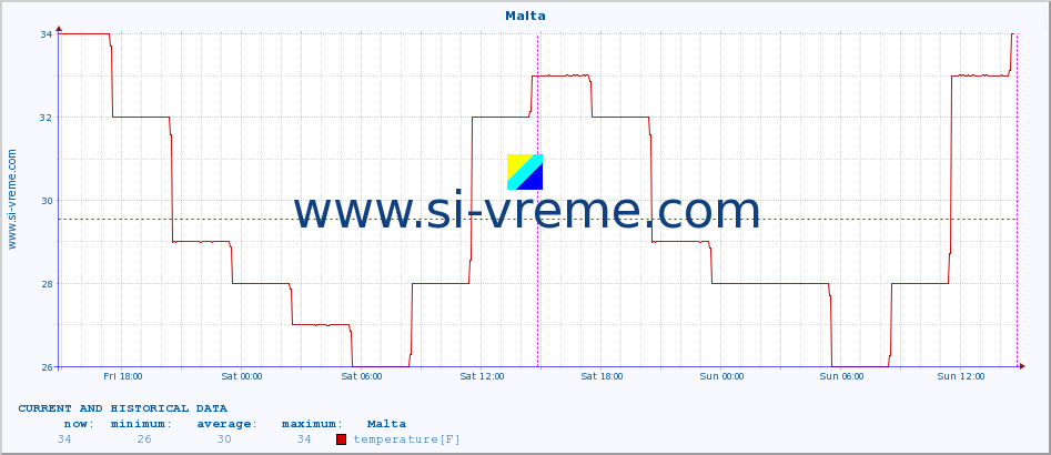  :: Malta :: temperature | humidity | wind speed | wind gust | air pressure | precipitation | snow height :: last two days / 5 minutes.