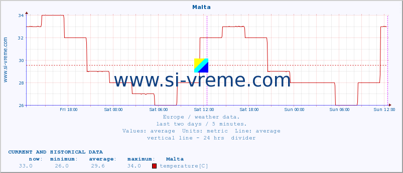  :: Malta :: temperature | humidity | wind speed | wind gust | air pressure | precipitation | snow height :: last two days / 5 minutes.