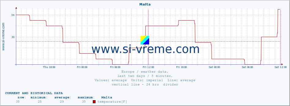  :: Malta :: temperature | humidity | wind speed | wind gust | air pressure | precipitation | snow height :: last two days / 5 minutes.