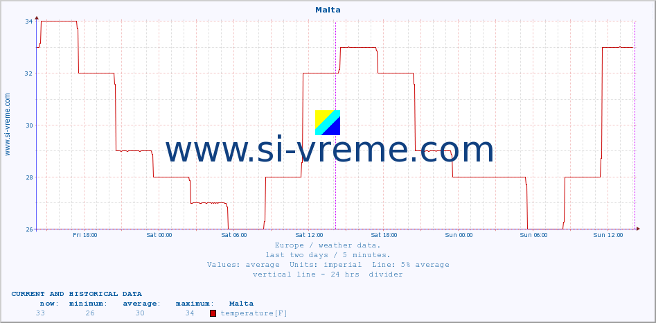  :: Malta :: temperature | humidity | wind speed | wind gust | air pressure | precipitation | snow height :: last two days / 5 minutes.