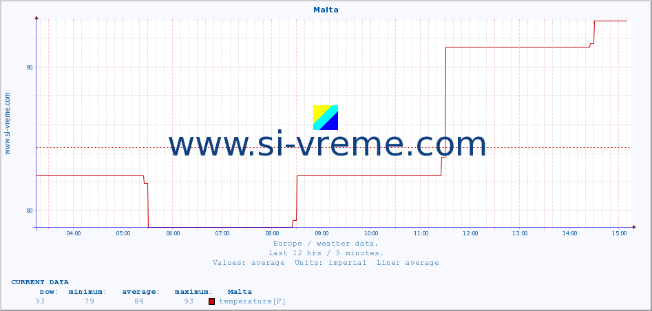  :: Malta :: temperature | humidity | wind speed | wind gust | air pressure | precipitation | snow height :: last day / 5 minutes.