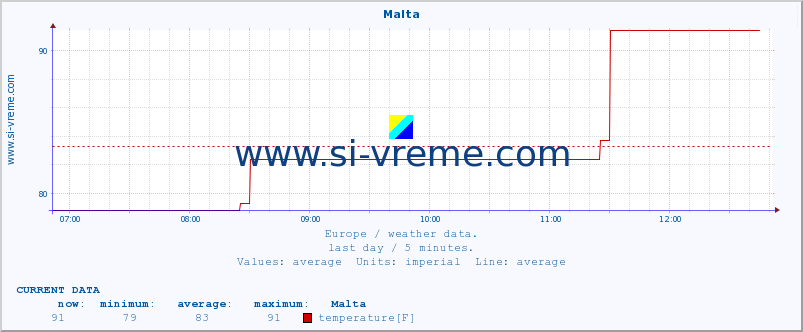  :: Malta :: temperature | humidity | wind speed | wind gust | air pressure | precipitation | snow height :: last day / 5 minutes.