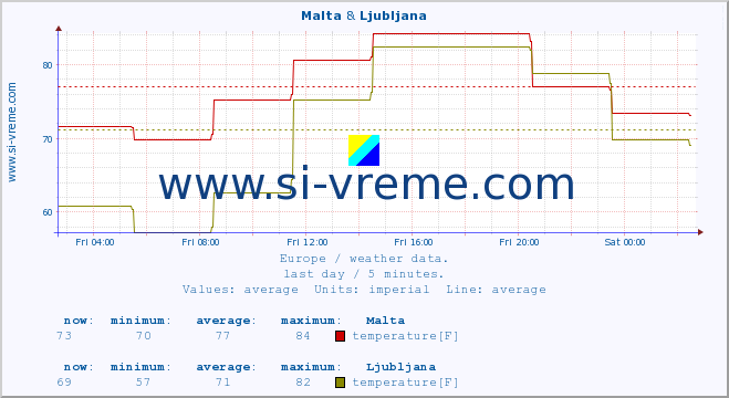  :: Malta & Ljubljana :: temperature | humidity | wind speed | wind gust | air pressure | precipitation | snow height :: last day / 5 minutes.