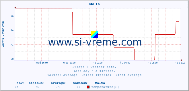  :: Malta :: temperature | humidity | wind speed | wind gust | air pressure | precipitation | snow height :: last day / 5 minutes.