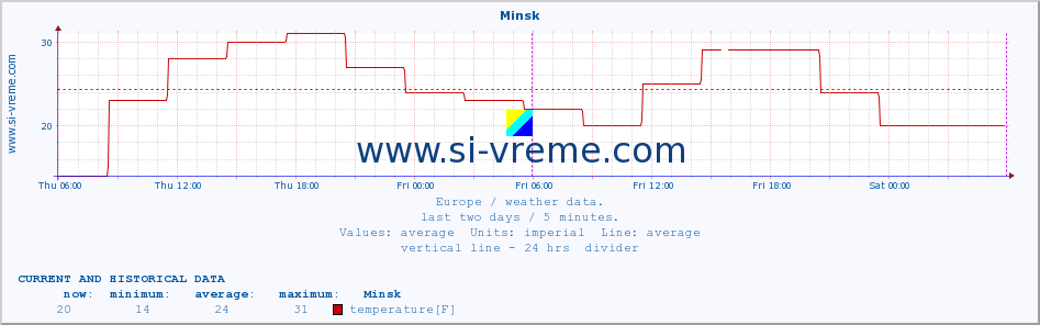  :: Minsk :: temperature | humidity | wind speed | wind gust | air pressure | precipitation | snow height :: last two days / 5 minutes.