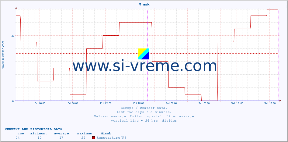  :: Minsk :: temperature | humidity | wind speed | wind gust | air pressure | precipitation | snow height :: last two days / 5 minutes.