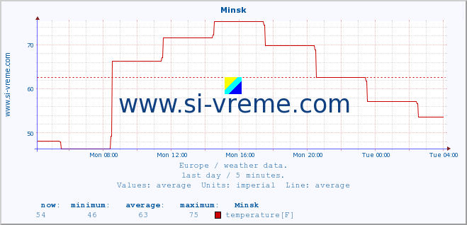  :: Minsk :: temperature | humidity | wind speed | wind gust | air pressure | precipitation | snow height :: last day / 5 minutes.